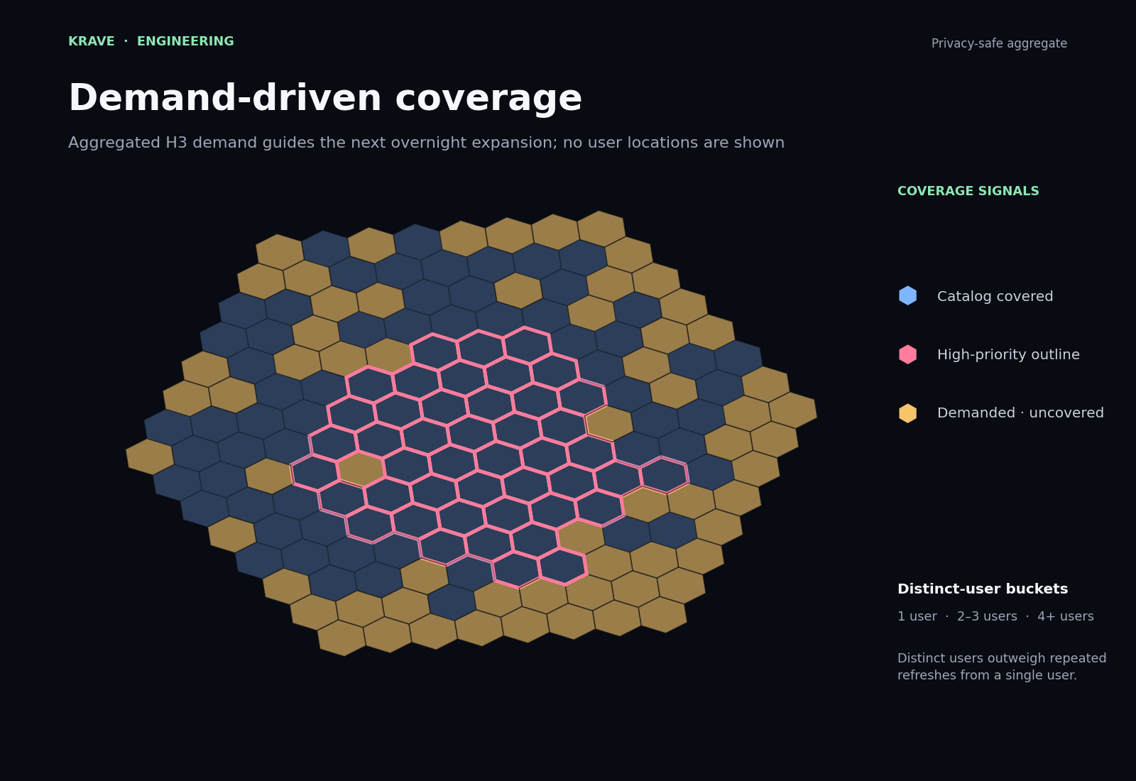 Aggregated H3 coverage map showing catalog-covered cells, demanded but uncovered cells, and a high-priority region selected for overnight expansion.