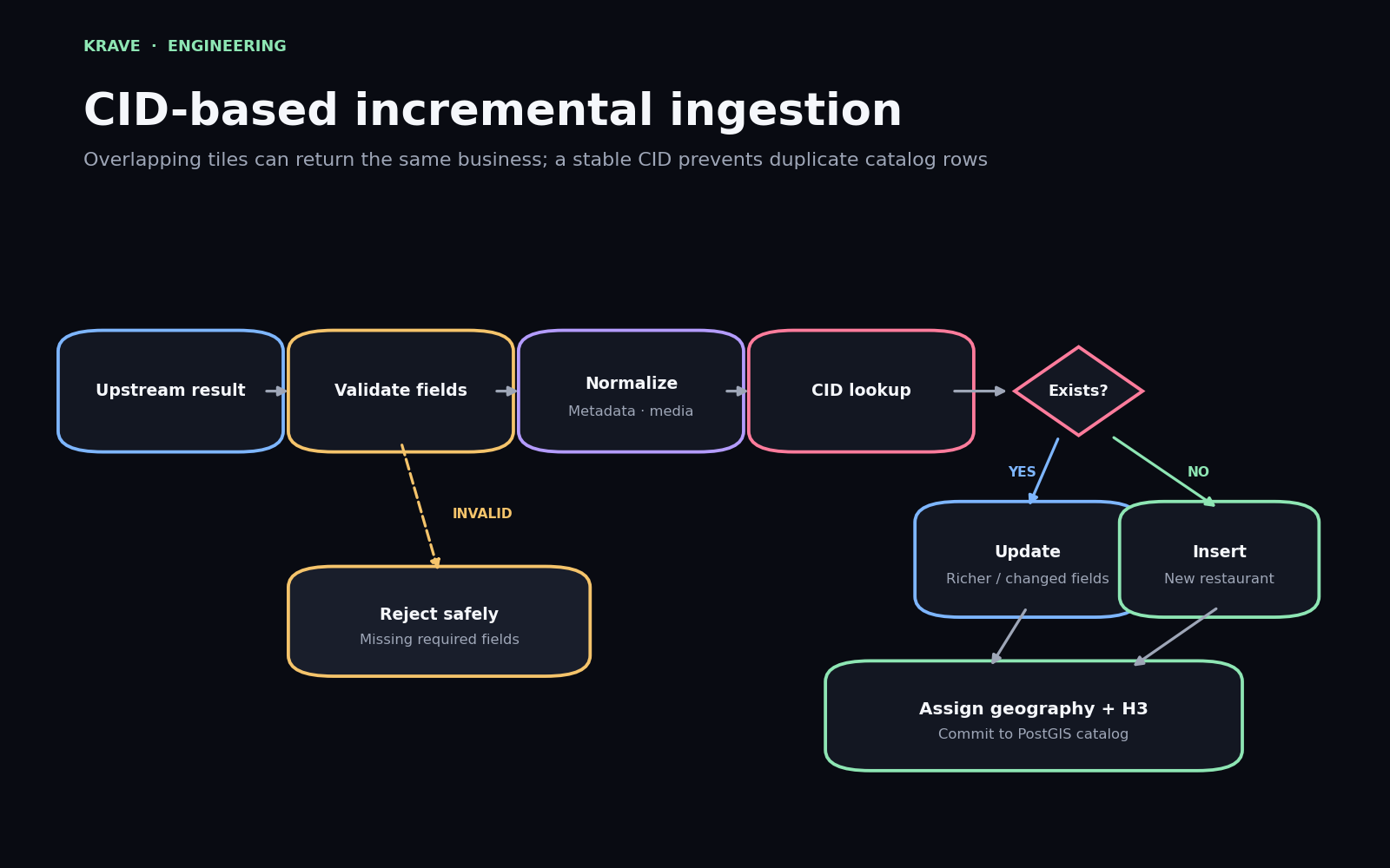 Flow diagram showing upstream restaurant validation, normalization, CID lookup, update or insert paths, rejection of invalid records, and assignment of geography and H3 before committing to PostGIS.