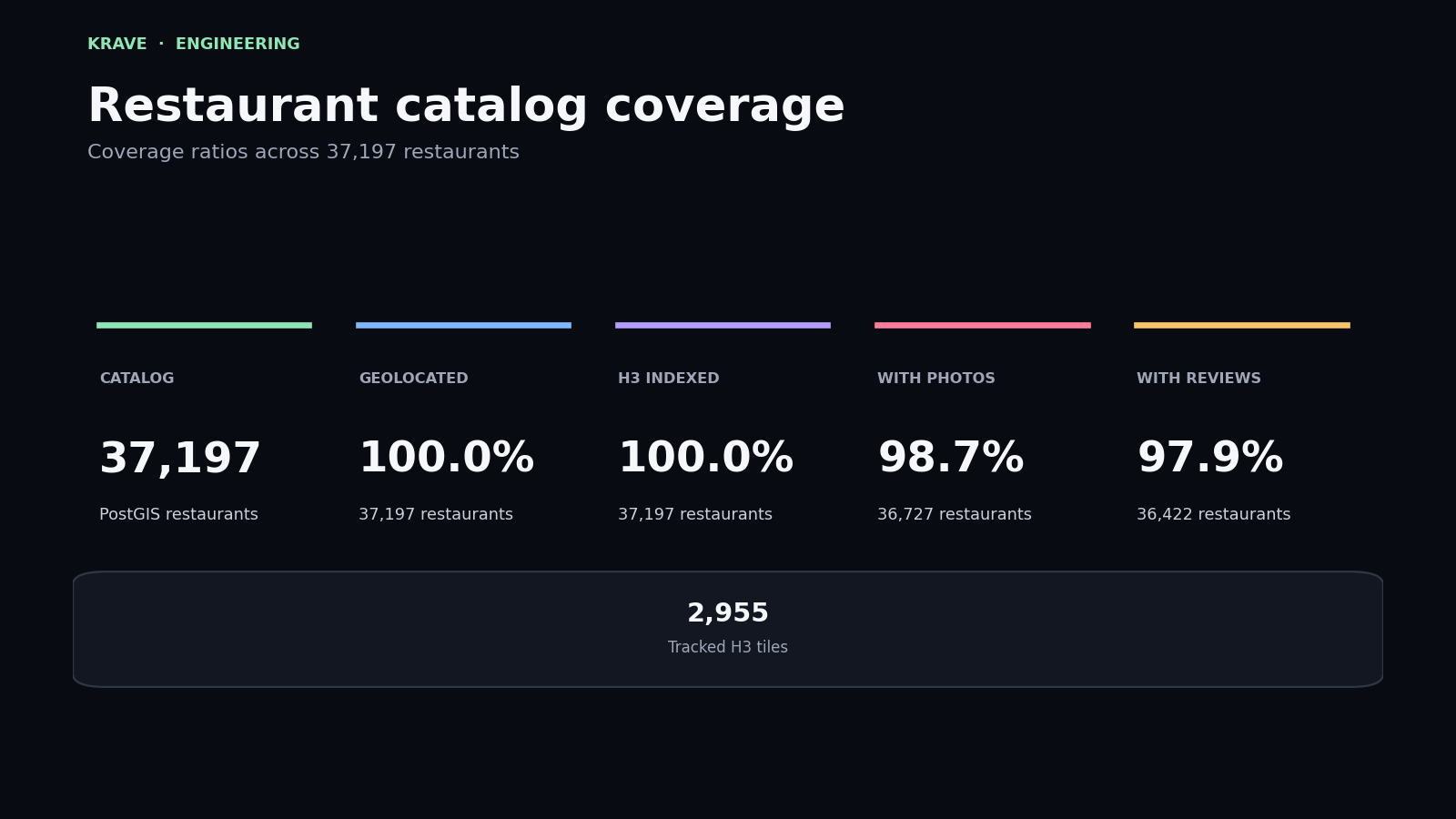 Summary showing a catalog of 37,197 restaurants, full geolocation and H3 coverage, high photo and review coverage, and the number of tracked H3 tiles.