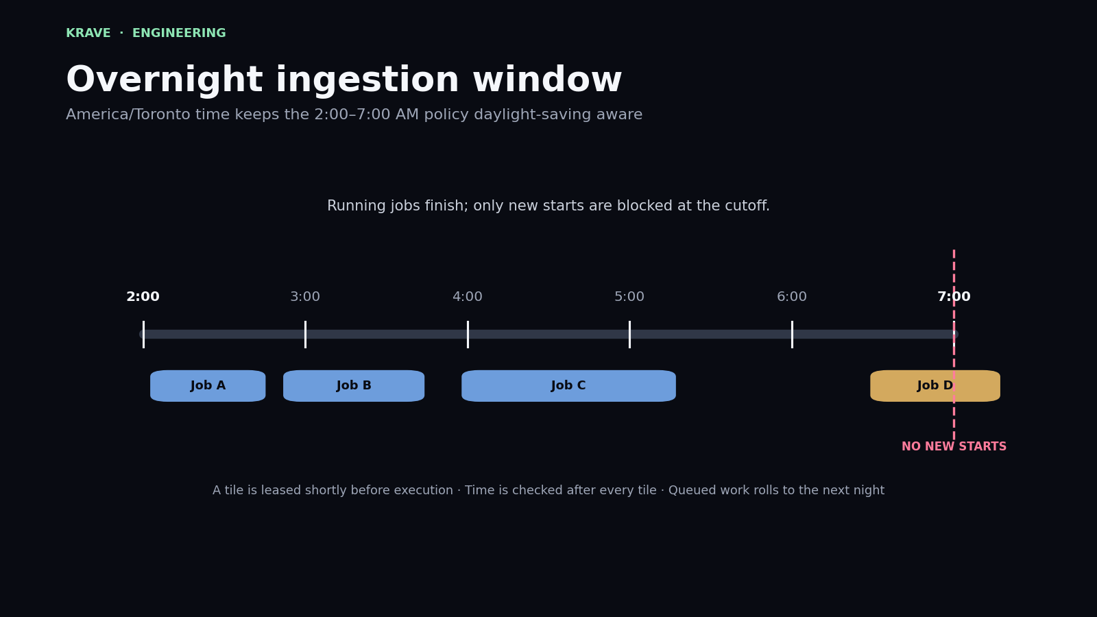 Timeline showing Krave's 2:00 AM to 7:00 AM America Toronto ingestion window, several tile jobs, and a job started before 7:00 AM continuing past the cutoff while no new jobs begin afterward.