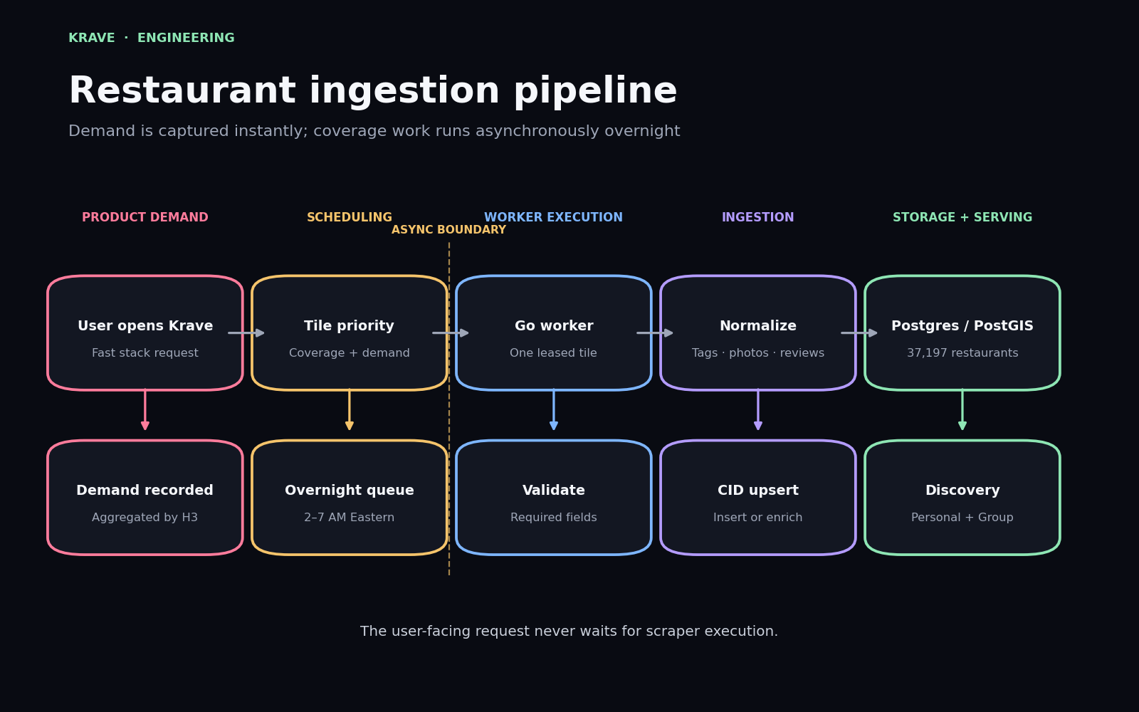 Architecture diagram showing Krave recording product demand, prioritizing H3 tiles, running overnight Go workers, normalizing restaurant data, performing CID upserts, storing the catalog in PostgreSQL and PostGIS, and serving Personal and Group discovery.