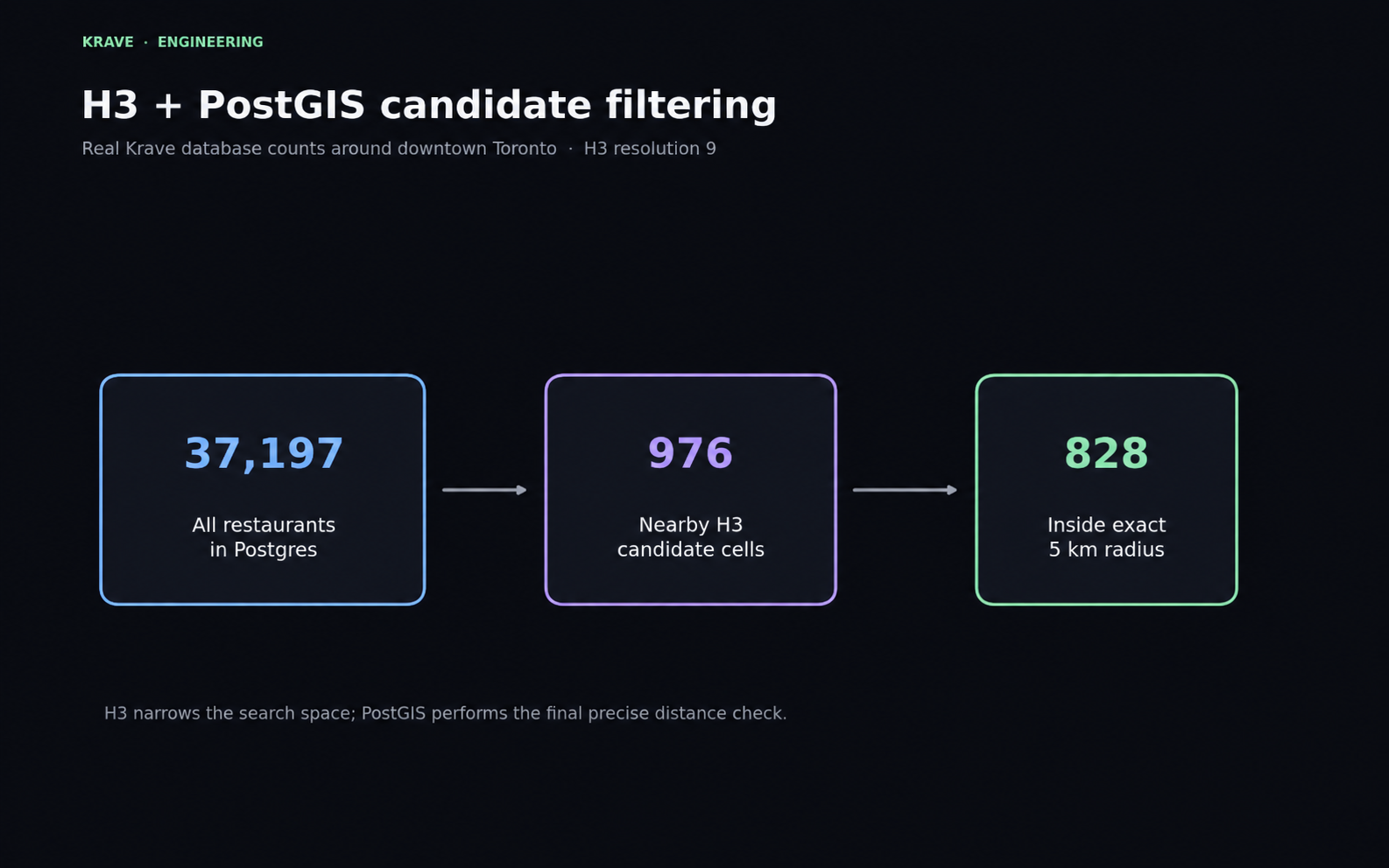 Krave candidate-filtering example showing 37,197 restaurants reduced to 976 H3 candidates and then to 828 restaurants inside an exact five-kilometre radius.