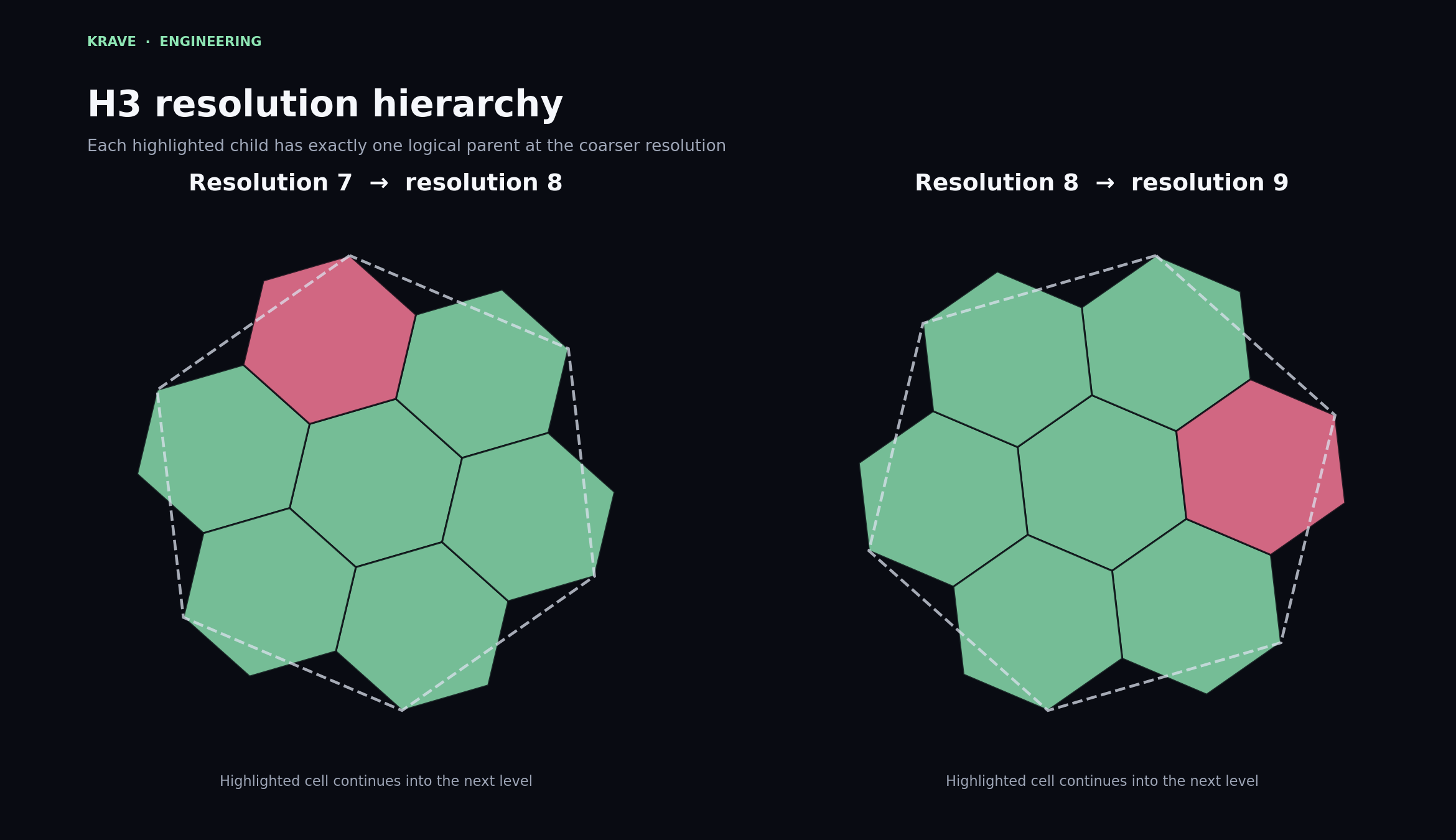 Diagram showing H3 cells across resolutions 7, 8, and 9, with a highlighted child cell linked to its logical parent at the coarser resolution.