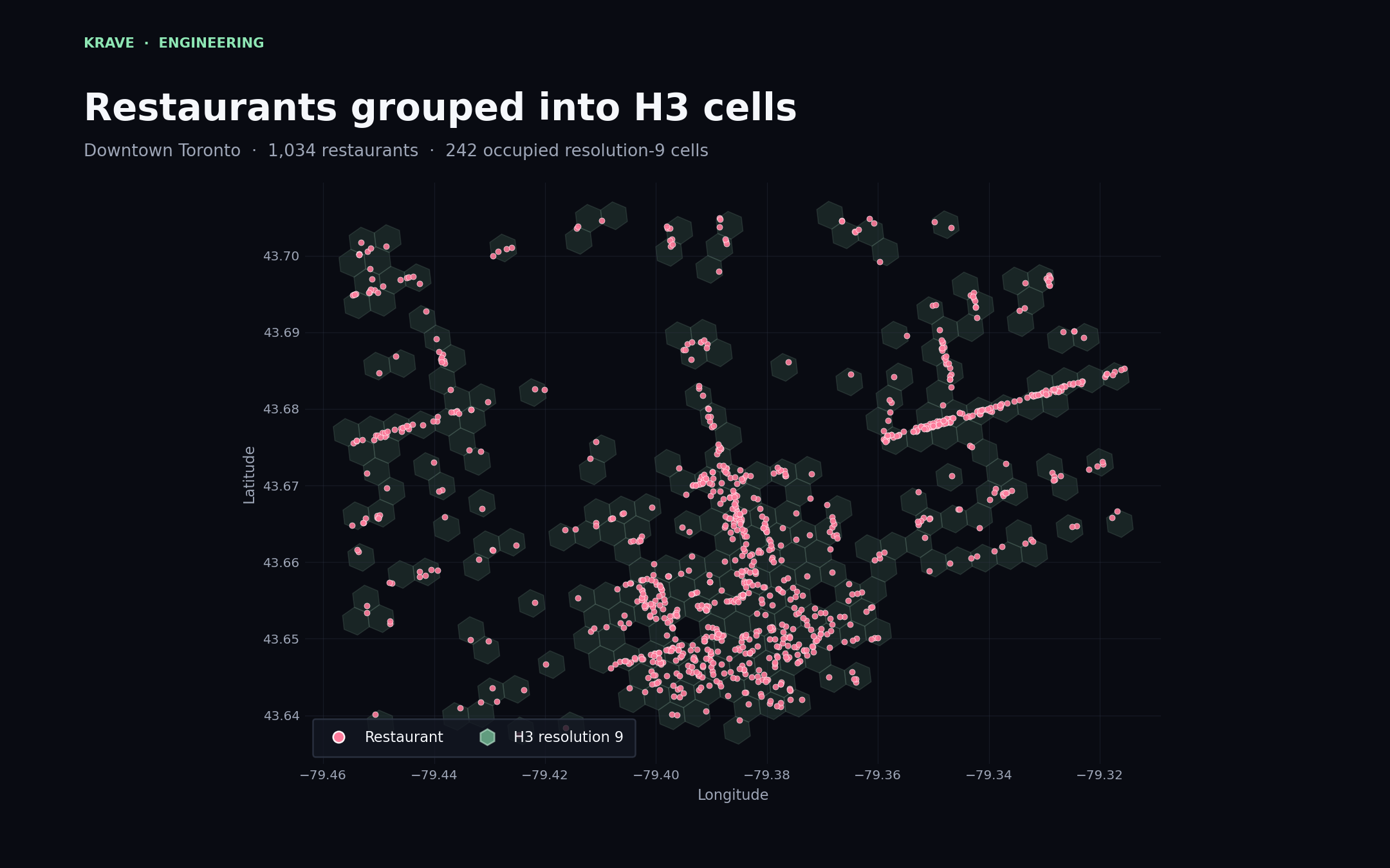 Plot of 1,034 downtown Toronto restaurants grouped into 242 occupied H3 resolution-9 cells.