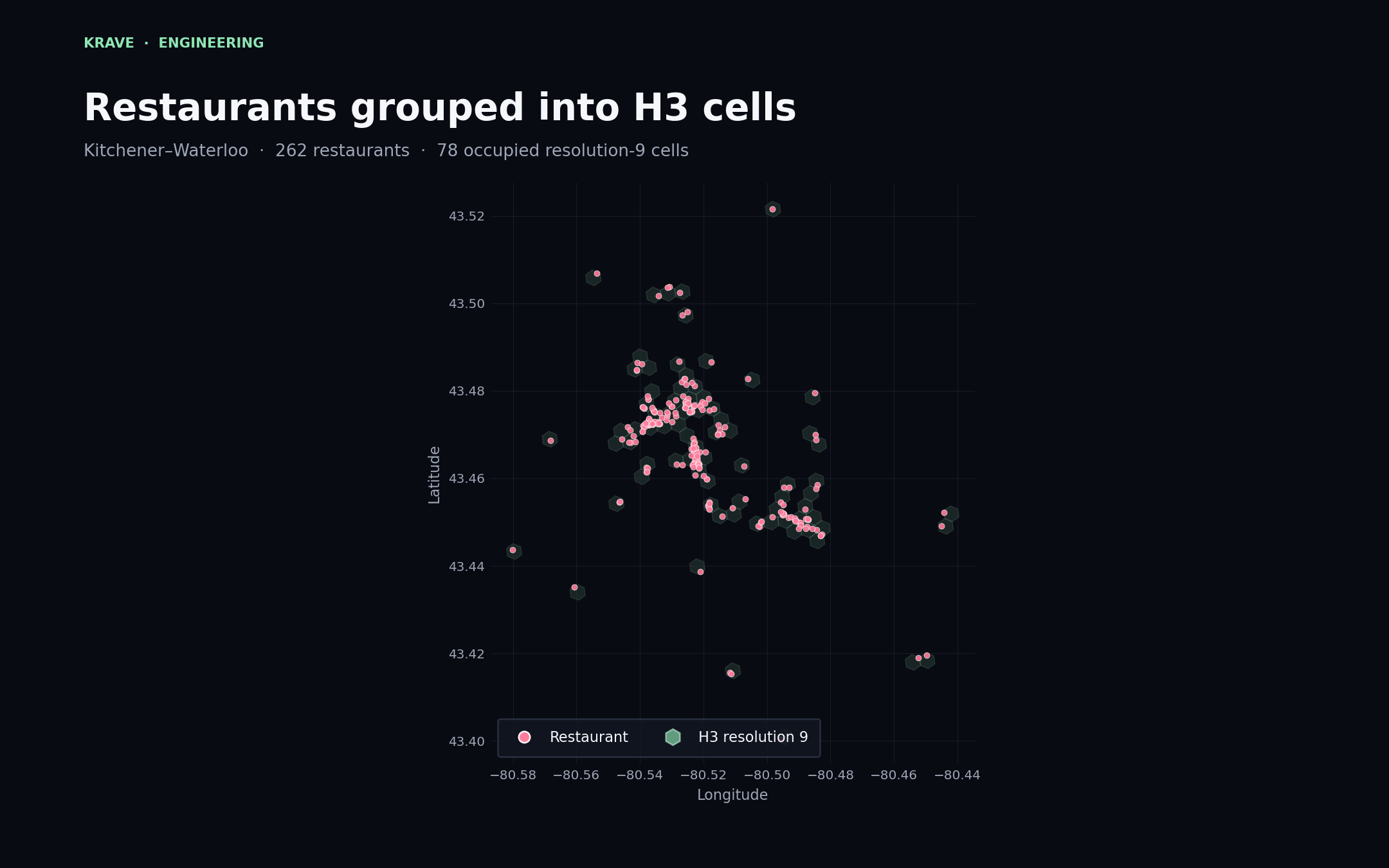 Plot of 262 Kitchener-Waterloo restaurants grouped into 78 occupied H3 resolution-9 cells.